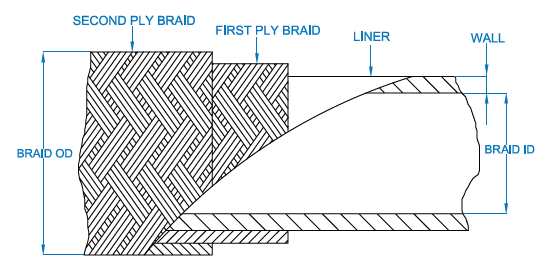 Kevlar-Gas-Hose